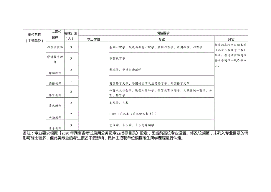 2020年新建益阳师范高等专科学校引进急需紧缺专业人才需求目录.docx_第2页