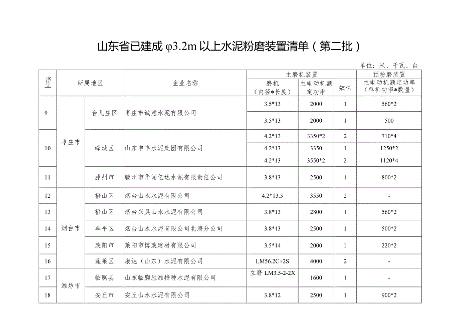 山东省已建成φ3.2m以上水泥粉磨装置清单（第二批）.docx_第2页