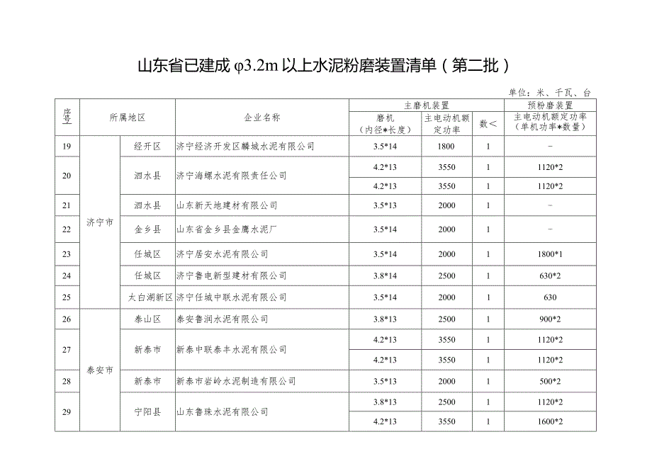 山东省已建成φ3.2m以上水泥粉磨装置清单（第二批）.docx_第3页