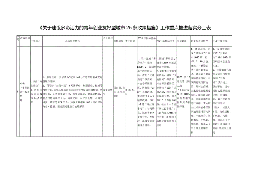 《关于建设多彩活力的青年创业友好型城市25条政策措施》工作重点推进落实分工表.docx_第1页