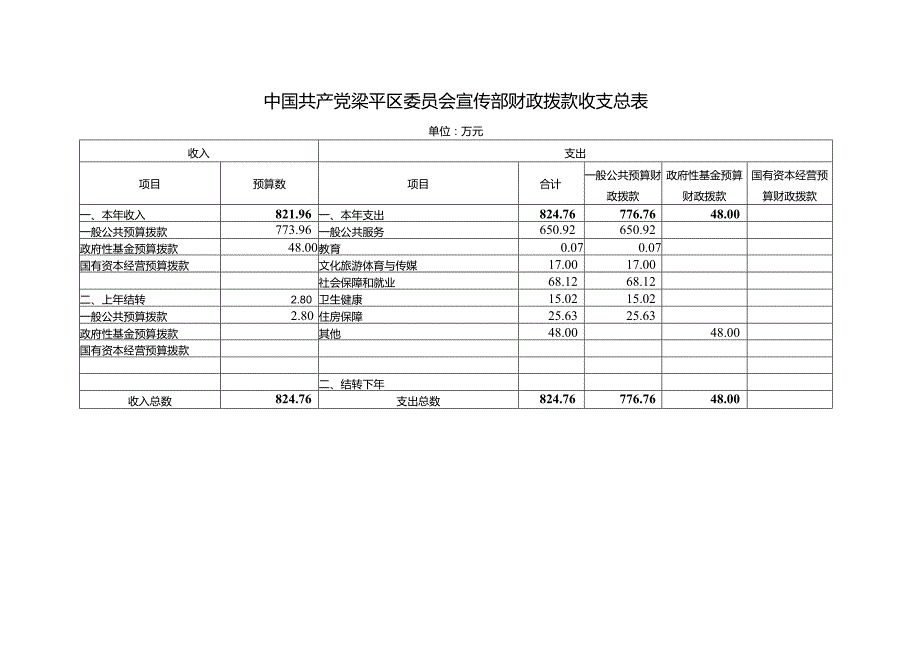 中国共产党梁平区委员会宣传部财政拨款收支总表.docx_第1页