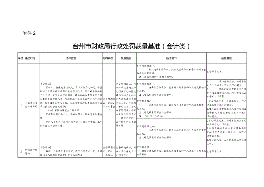 2024年《台州市财政局行政处罚裁量基准（会计类）》.docx_第1页