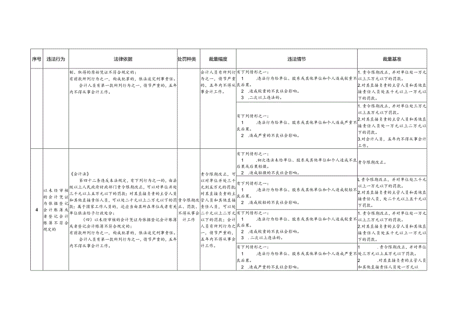 2024年《台州市财政局行政处罚裁量基准（会计类）》.docx_第3页