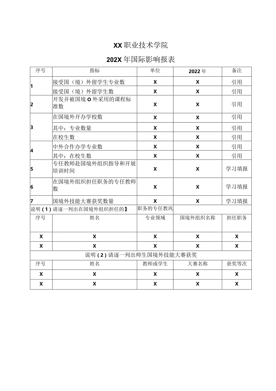 XX职业技术学院202X年国际影响报表.docx_第1页