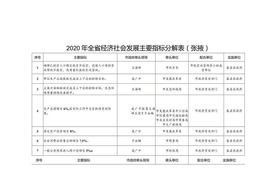 2020年全省经济社会发展主要指标分解表张掖.docx_第1页