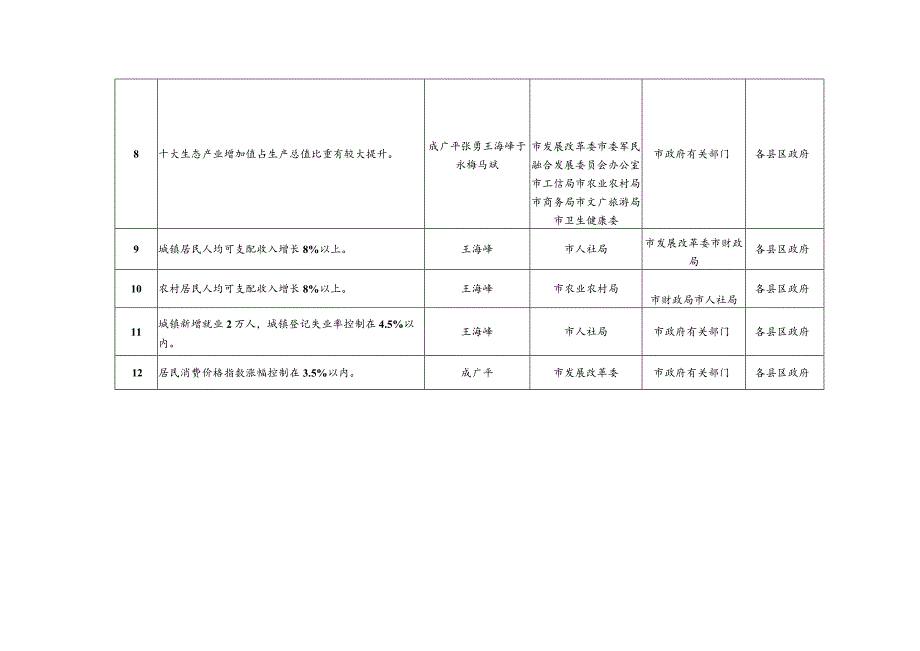 2020年全省经济社会发展主要指标分解表张掖.docx_第2页