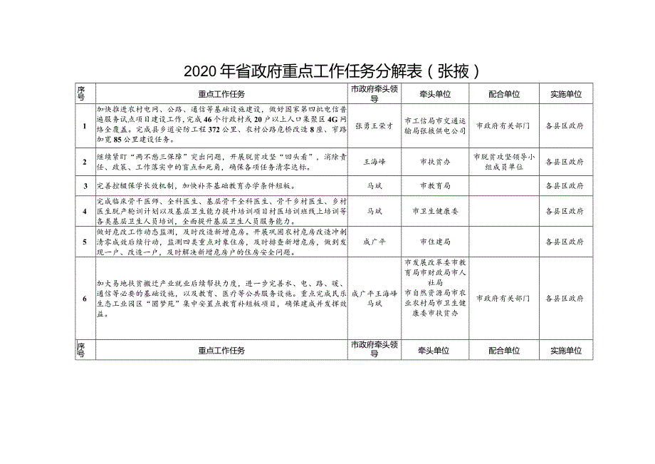 2020年全省经济社会发展主要指标分解表张掖.docx_第3页