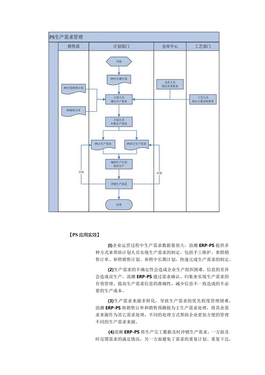 生产计划管理应用实效管理控制点业务流程图知识点梳理.docx_第3页