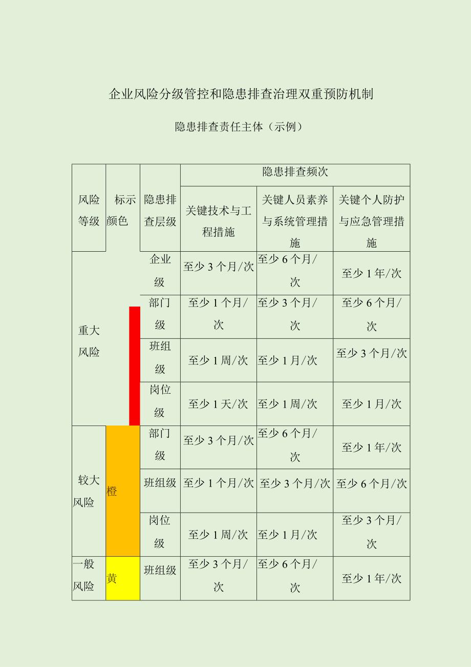 企业安全风险分级管控和隐患排查治理双重预防机制隐患排查责任主体（示例）.docx_第1页