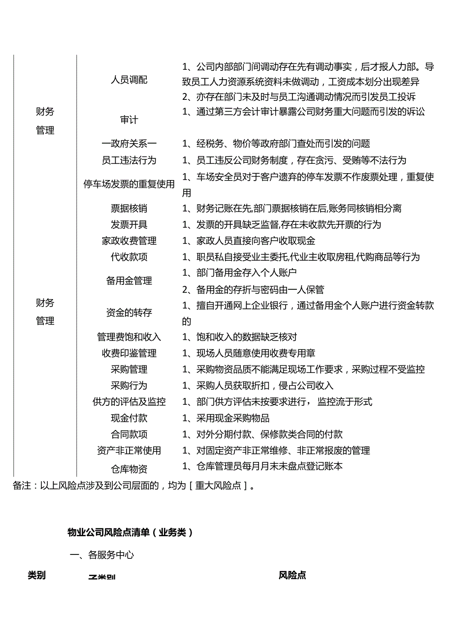 物业公司各岗位工作风险点自控表清单.docx_第3页