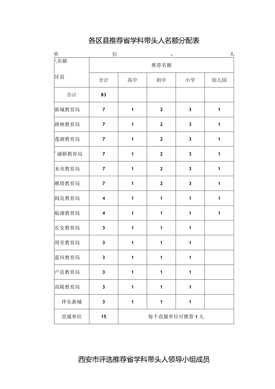 各区县推荐省学科带头人名额分配表单位人.docx_第1页