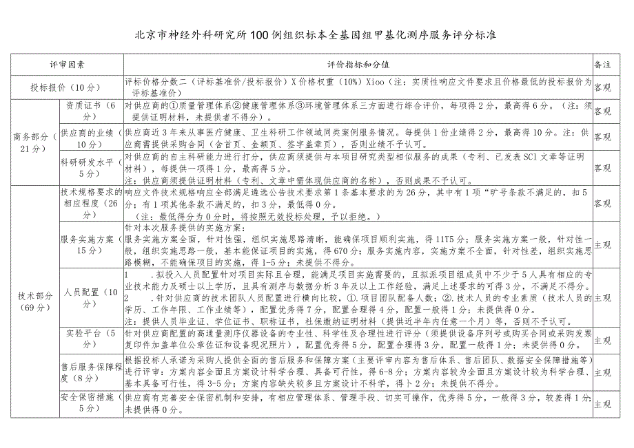 北京市神经外科研究所100例组织标本全基因组甲基化测序服务评分标准.docx_第1页