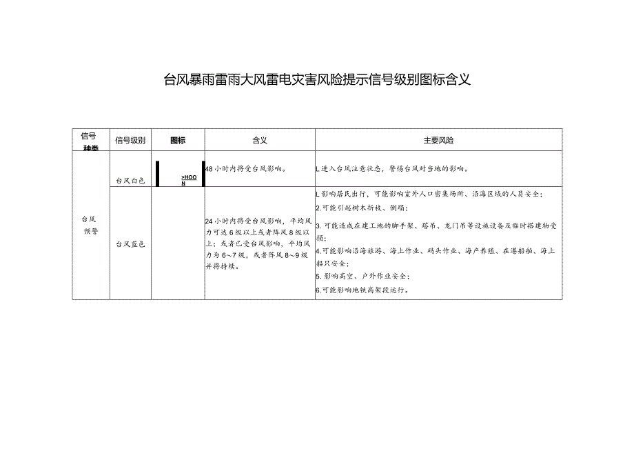 台风暴雨雷雨大风雷电灾害风险提示信号级别图标含义.docx_第1页