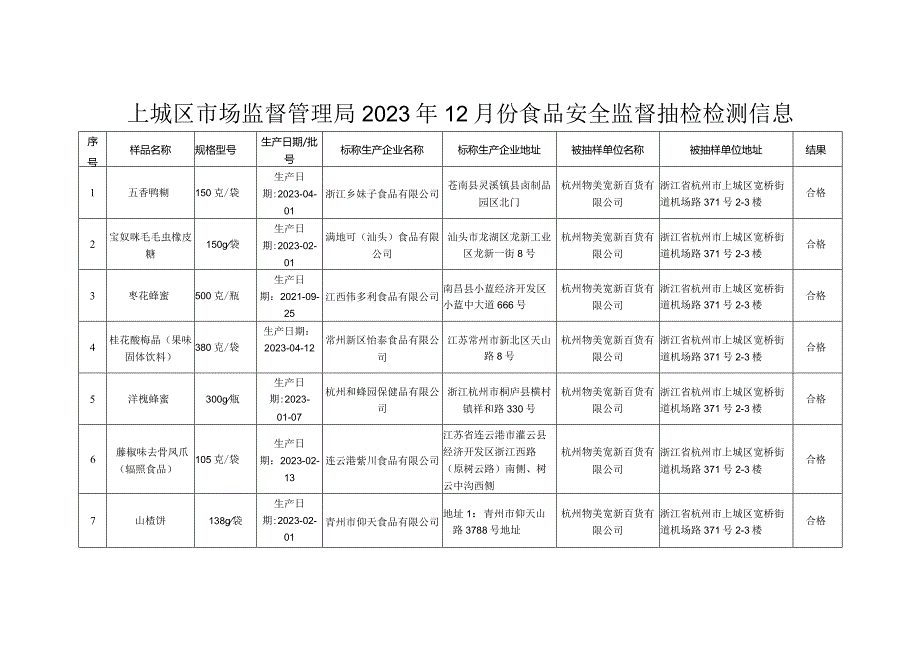 上城区市场监督管理局2023年12月份食品安全监督抽检检测信息.docx_第1页