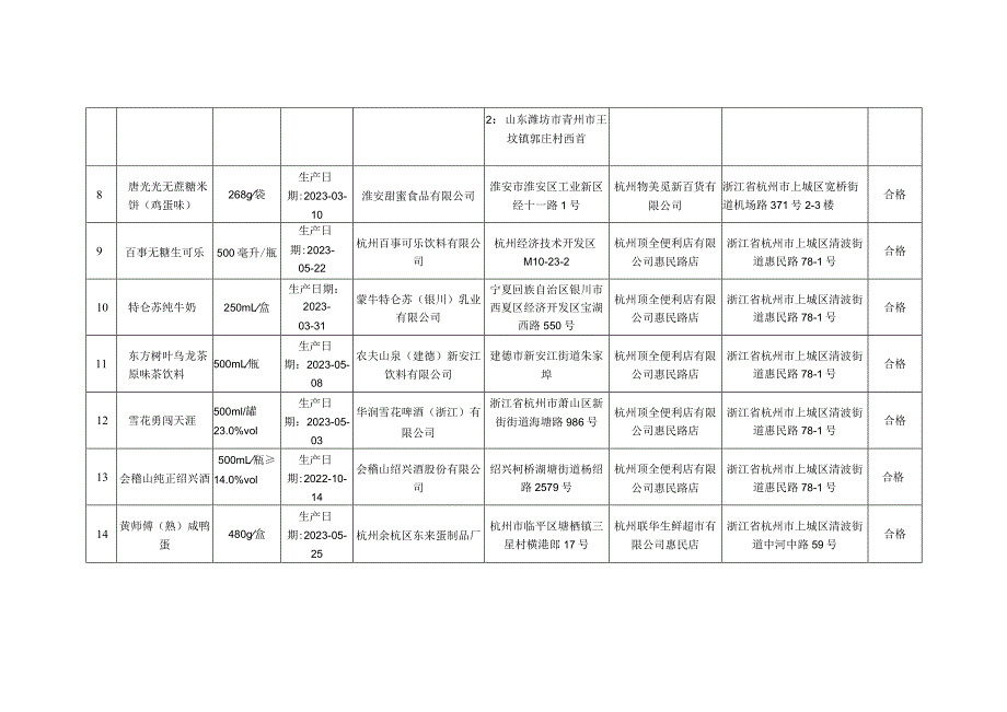 上城区市场监督管理局2023年12月份食品安全监督抽检检测信息.docx_第2页