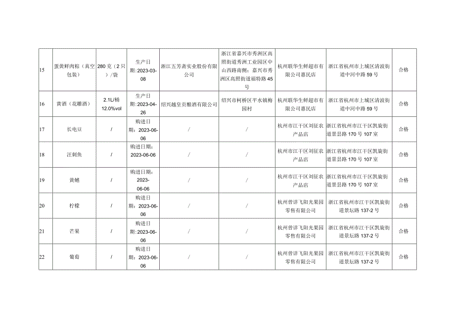 上城区市场监督管理局2023年12月份食品安全监督抽检检测信息.docx_第3页