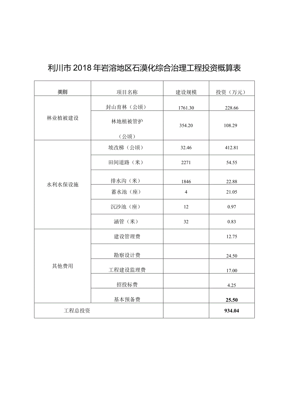 利川市2018年岩溶地区石漠化综合治理工程投资概算表.docx_第1页