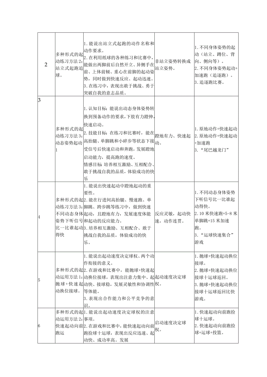 “多种形式跑的方法及综合活动”大单元公开课教案教学设计课件资料.docx_第2页