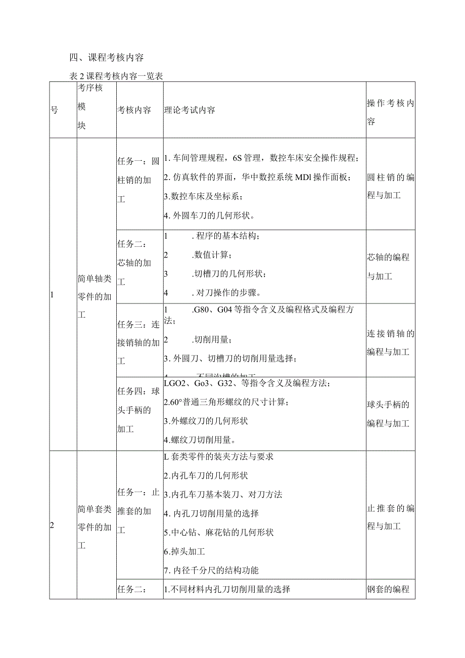 《数控车削加工》考核标准.docx_第2页