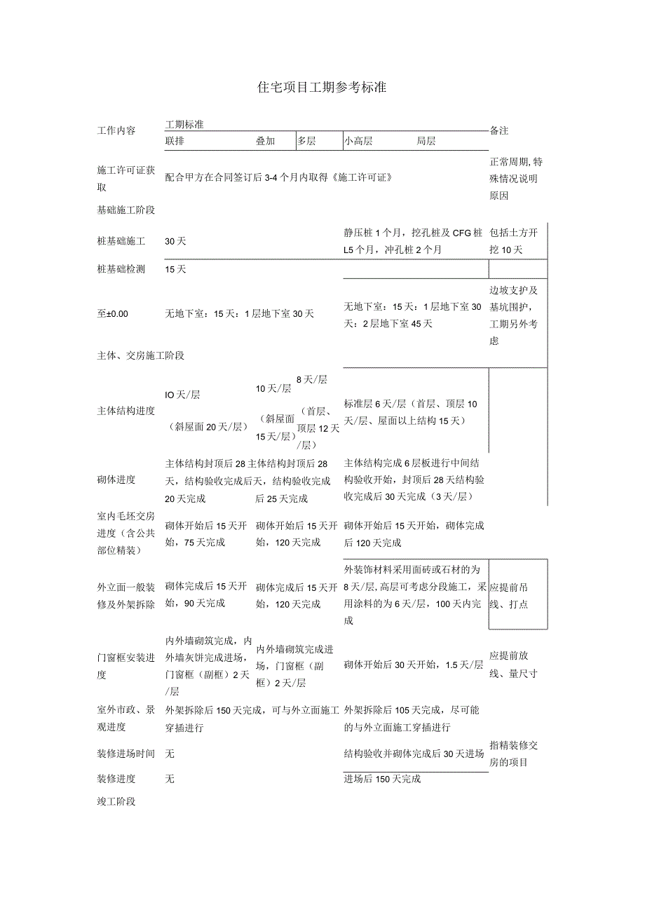 住宅工期参考表格.docx_第1页