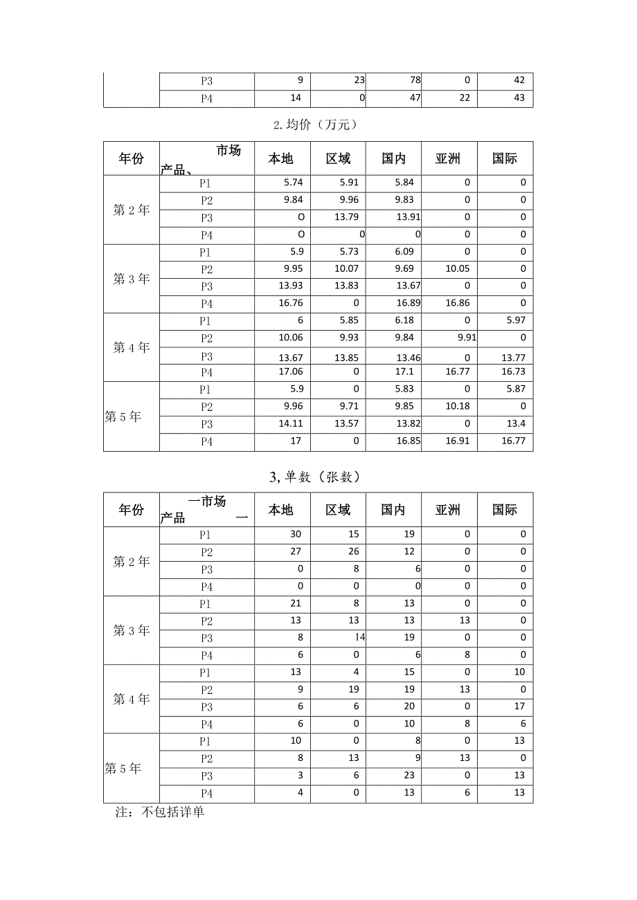 2023年广西职业院校技能大赛中职组《沙盘模拟企业经营》赛项样题5.docx_第3页