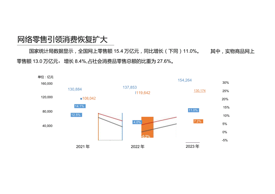 2023年中国网络零售市场发展报告.docx_第2页