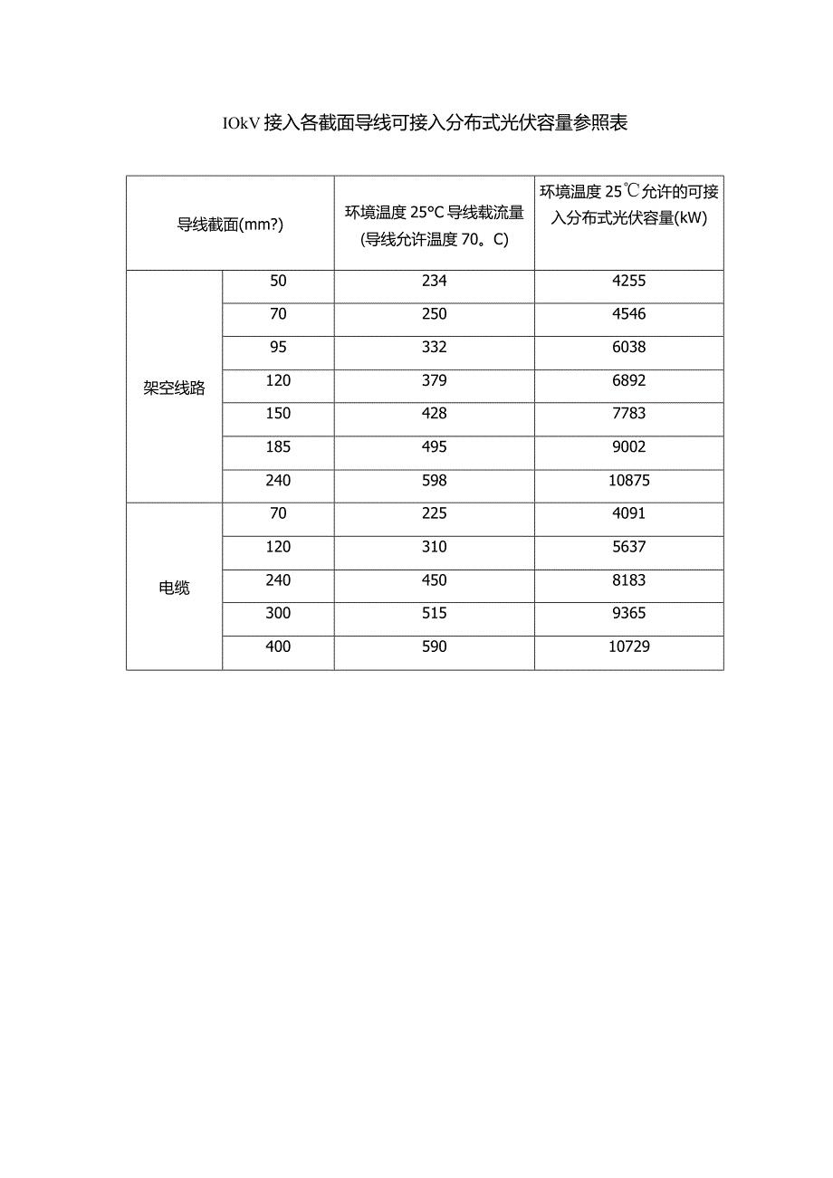 10kV接入各截面导线可接入分布式光伏容量参照表.docx_第1页