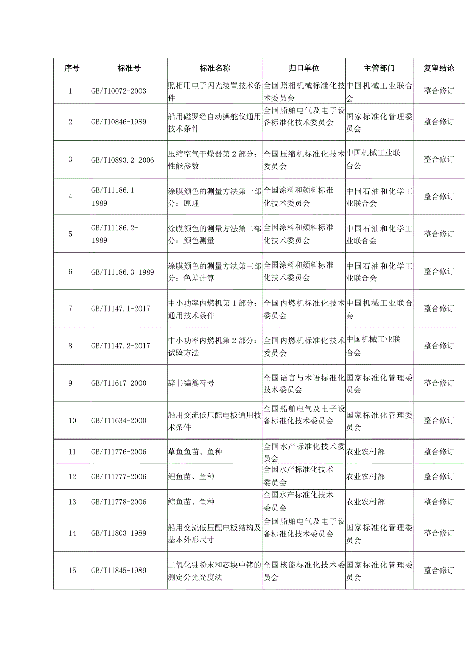 2023年第18号关于整合修订《照相用电子闪光装置技术条件》等236项国家标准的公告.docx_第1页