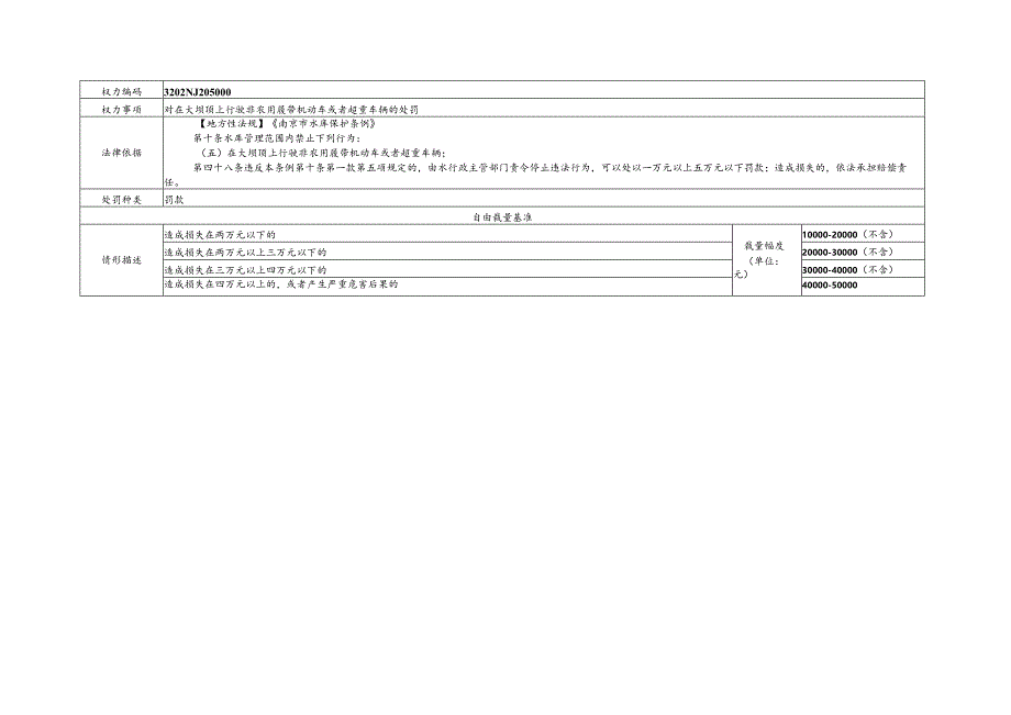 《南京市水务系统市级行政权裁量基准(试行)》.docx_第3页