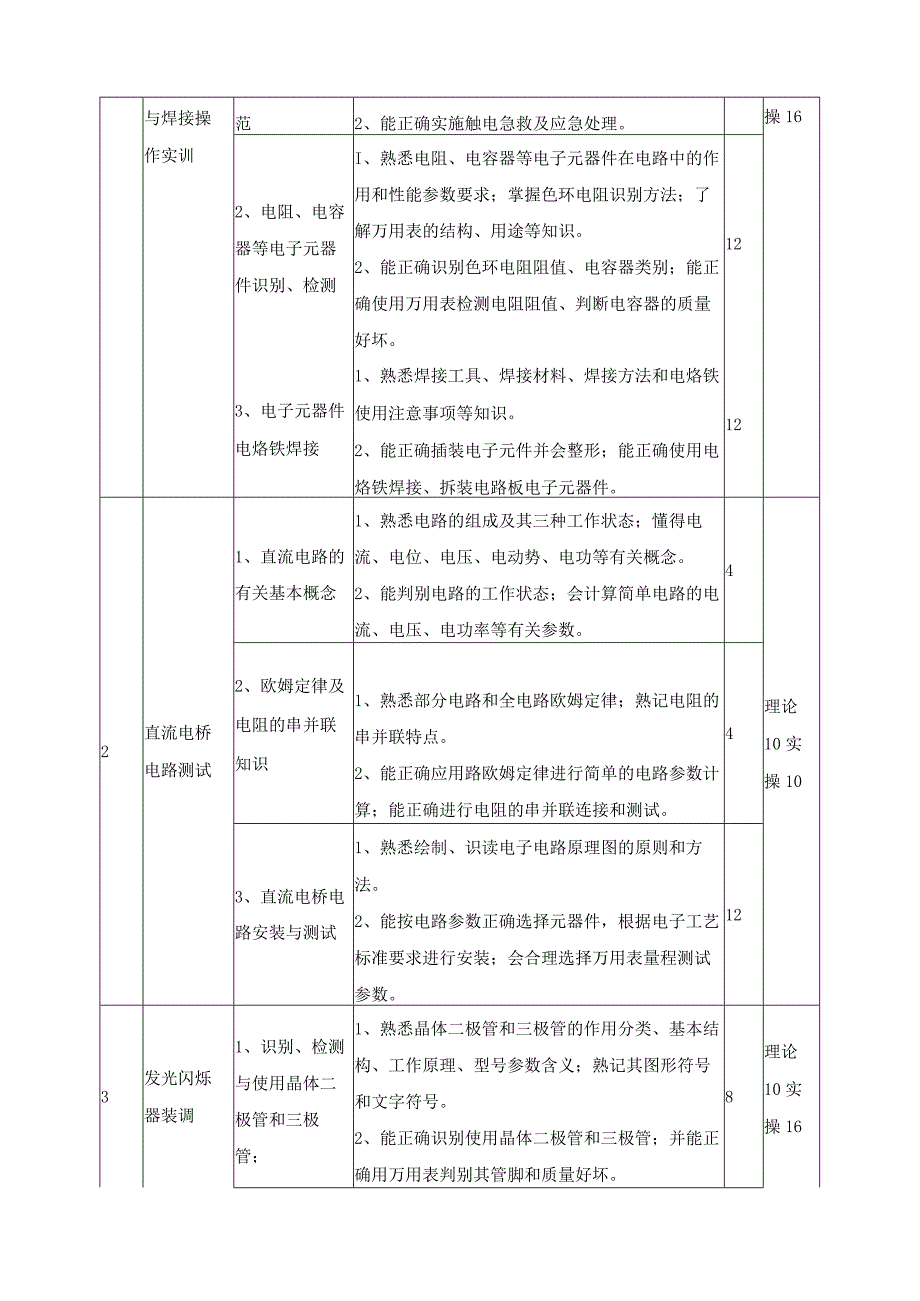 《电子线路装调与检修》课程标准.docx_第3页