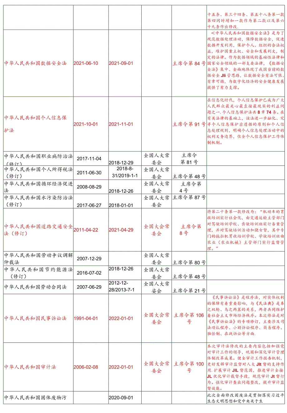 【清单】2022年4月更新安全法律法规文件清单.docx_第2页