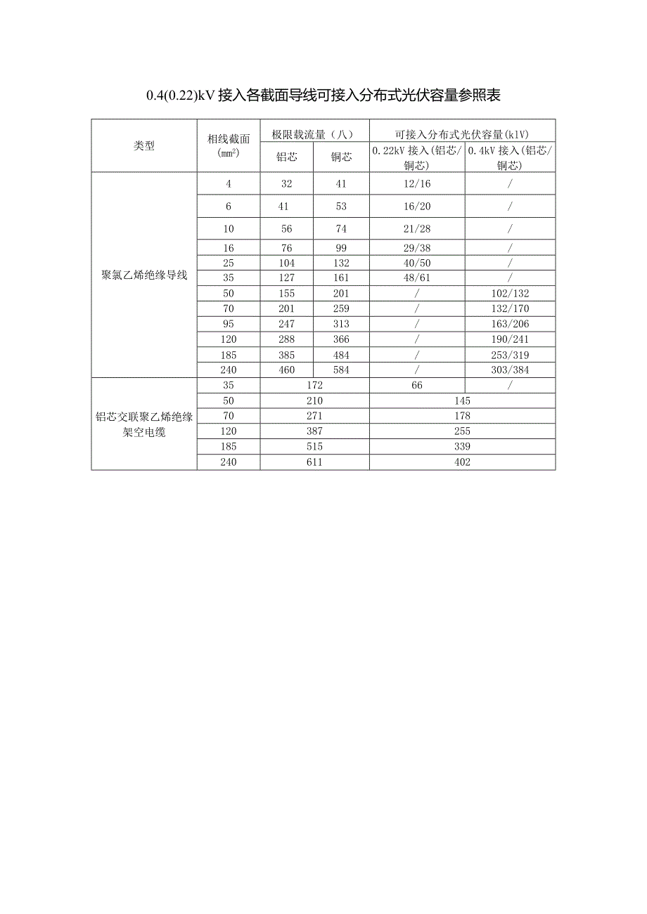 0.4（0.22）kV接入各截面导线可接入分布式光伏容量参照表.docx_第1页