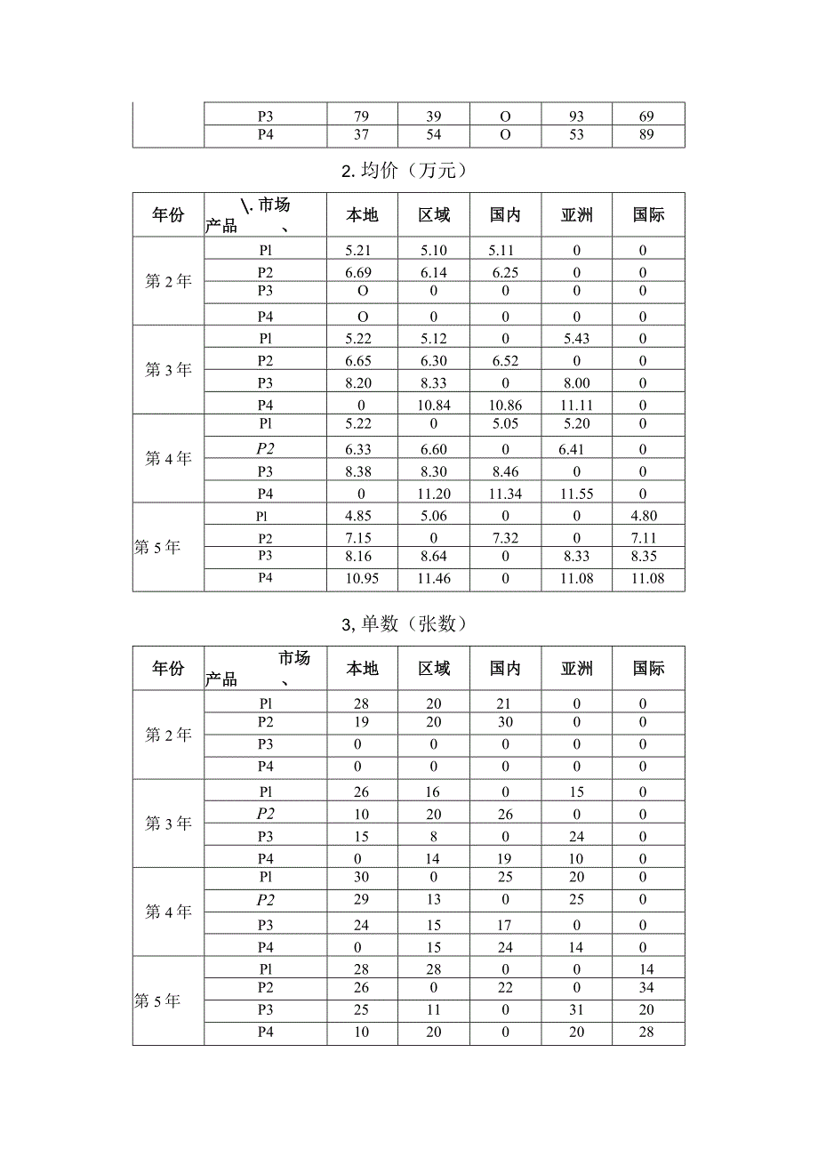 2023年广西职业院校技能大赛中职组《沙盘模拟企业经营》赛项样题9.docx_第3页