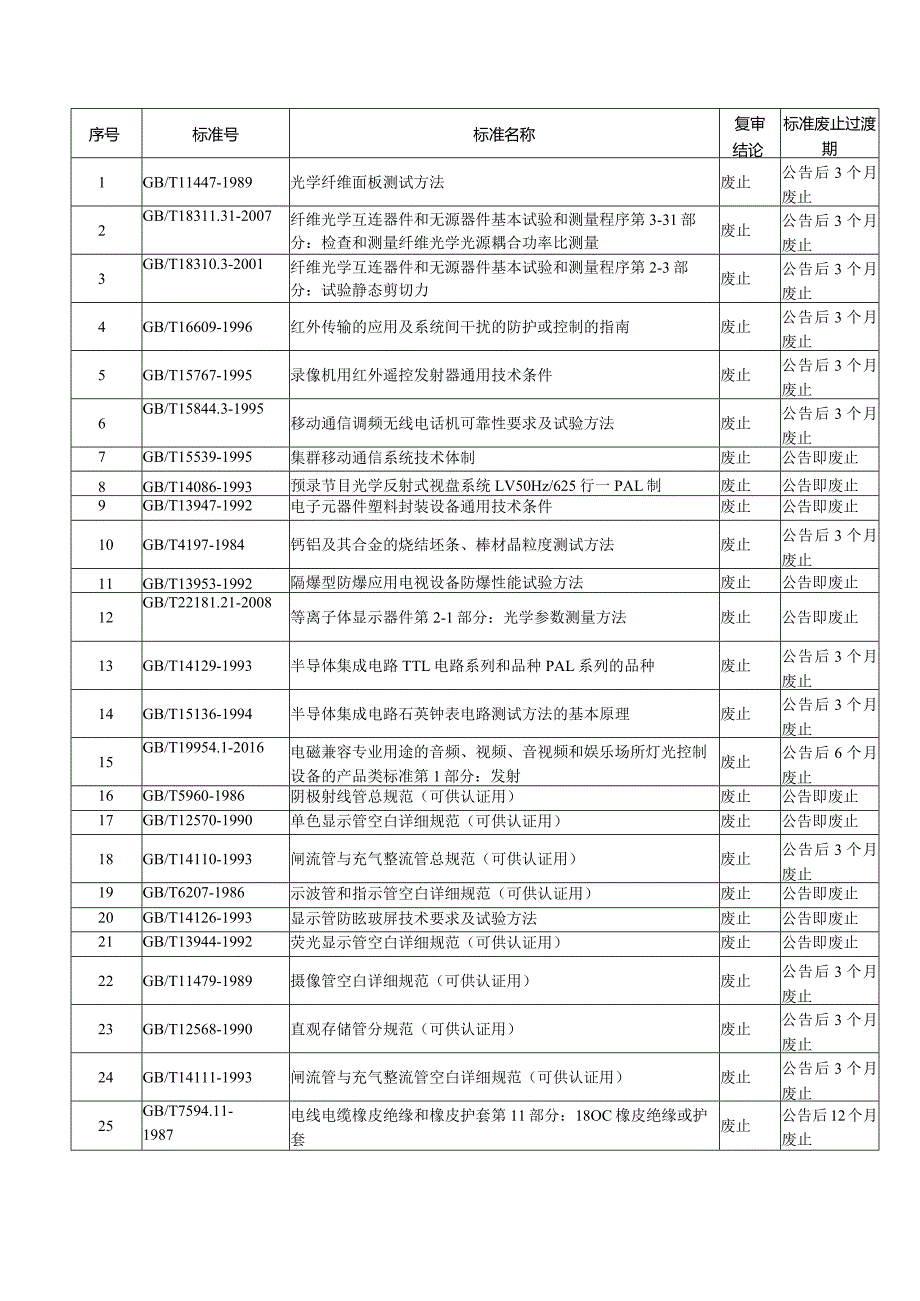 2023年第16号关于废止《光学纤维面板测试方法》等265项国家标准的公告.docx_第1页