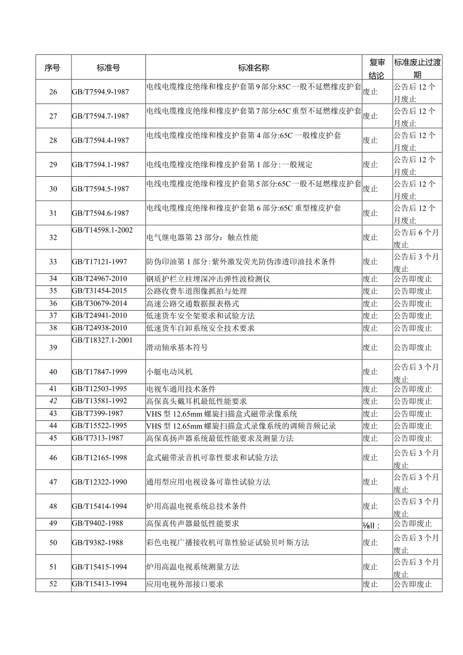 2023年第16号关于废止《光学纤维面板测试方法》等265项国家标准的公告.docx_第2页