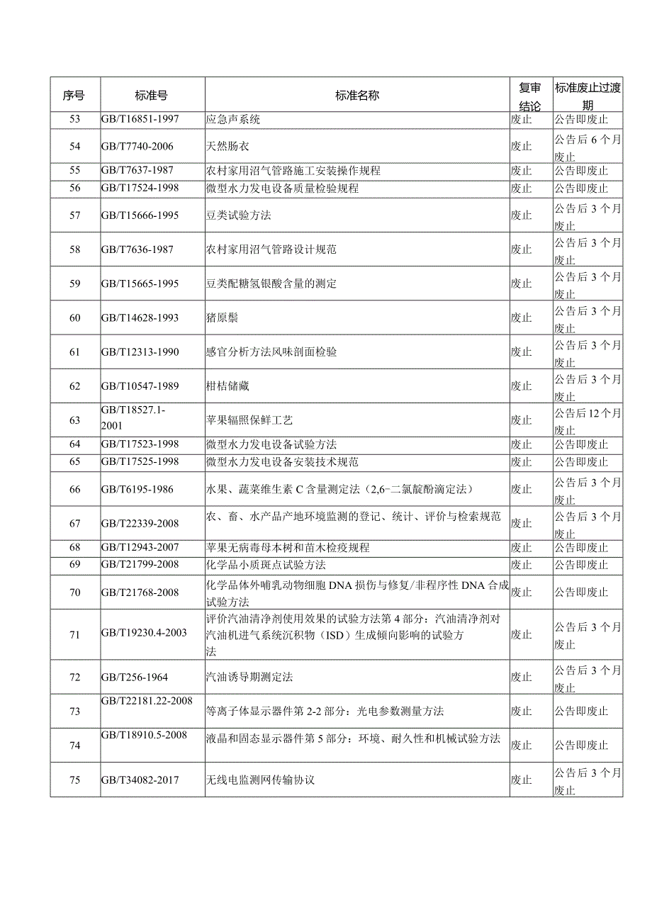 2023年第16号关于废止《光学纤维面板测试方法》等265项国家标准的公告.docx_第3页