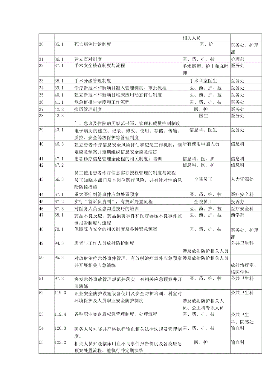 三甲医院复评冲刺阶段培训内容汇总表.docx_第2页