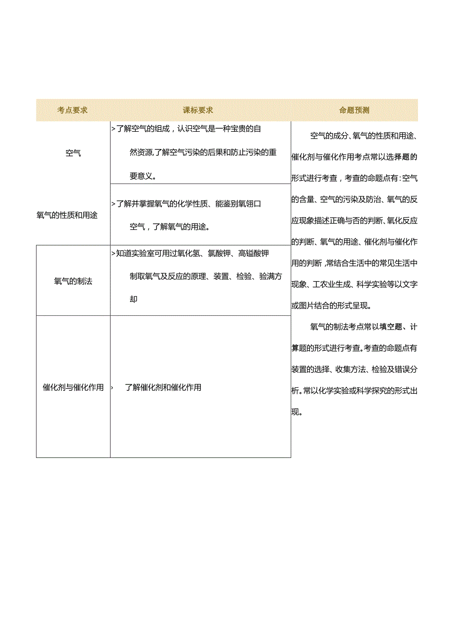 专题03空气氧气（讲义）（原卷版）.docx_第2页