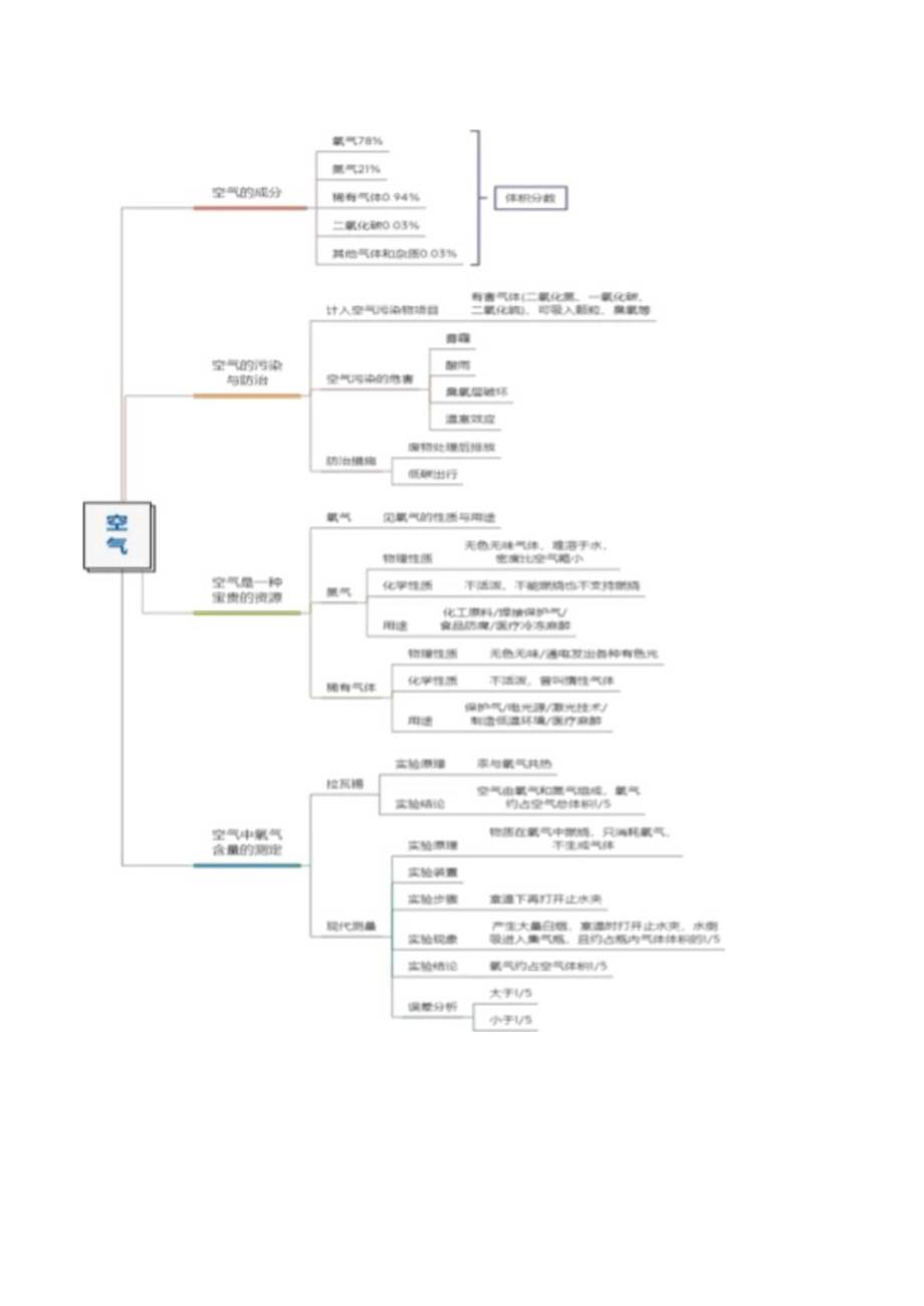 专题03空气氧气（讲义）（原卷版）.docx_第3页