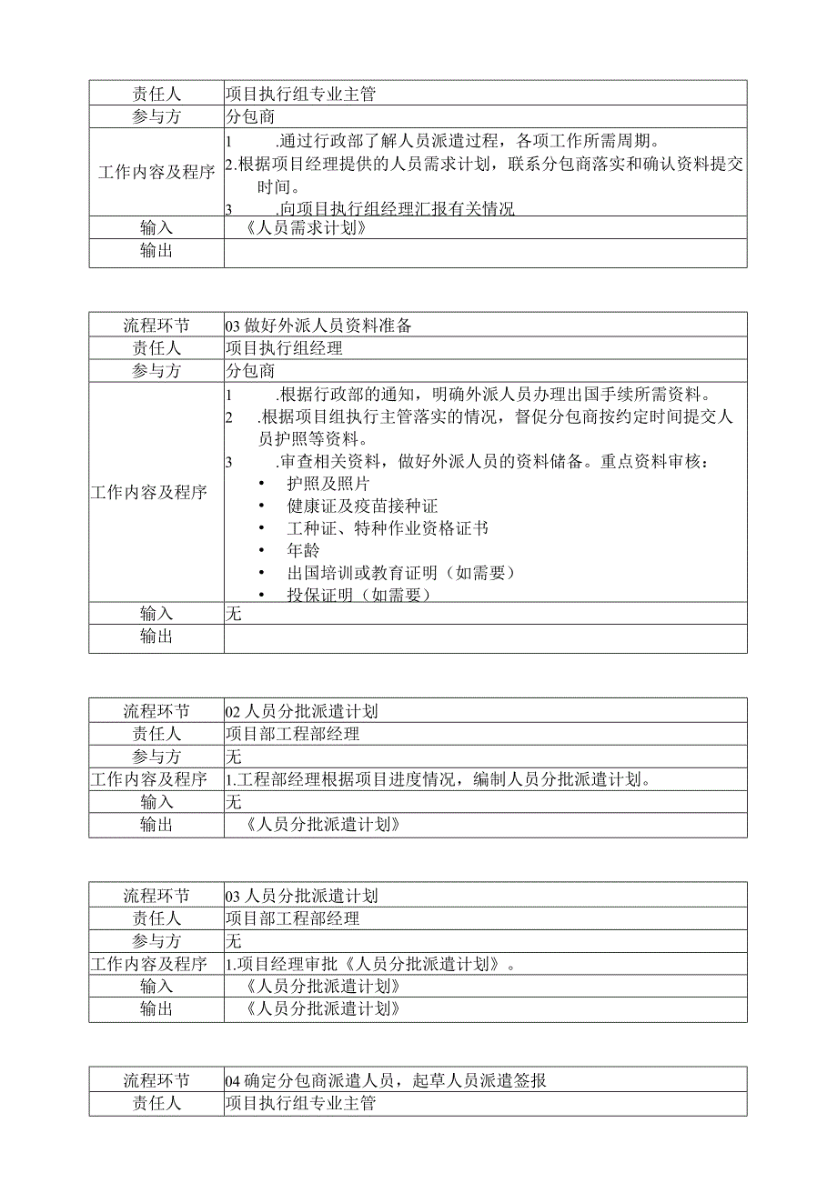 中建材国际装备—分包商人员派遣流程.docx_第3页