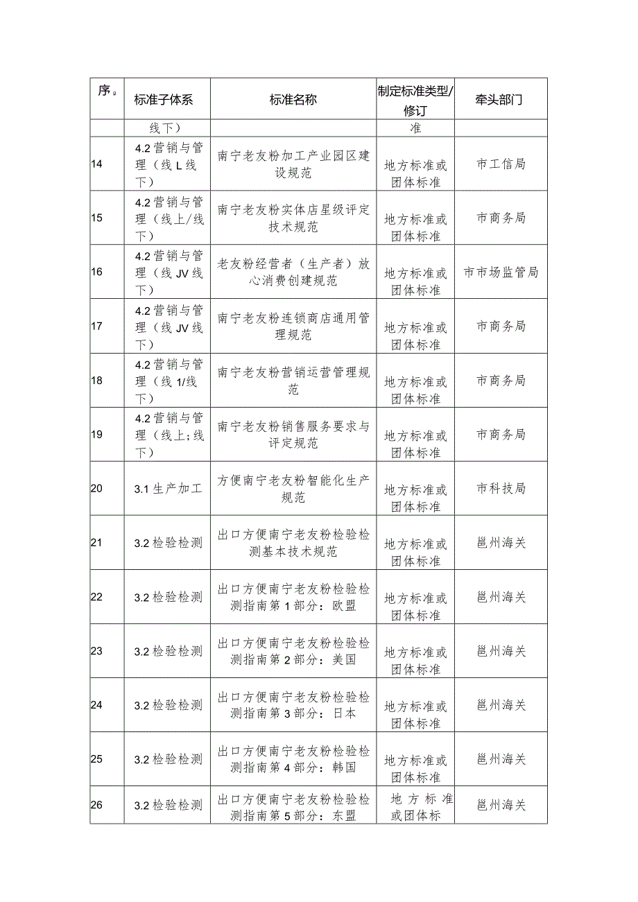 2.南宁老友粉全产业链标准体系拟制定标准项目清单.docx_第2页