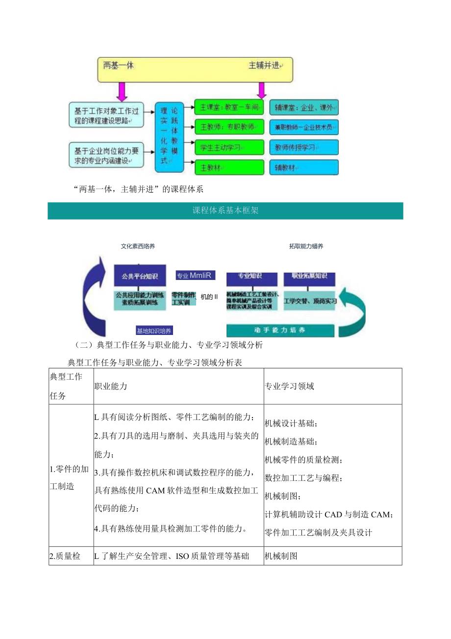 《机械设计与制造》专业人才培养方案.docx_第3页