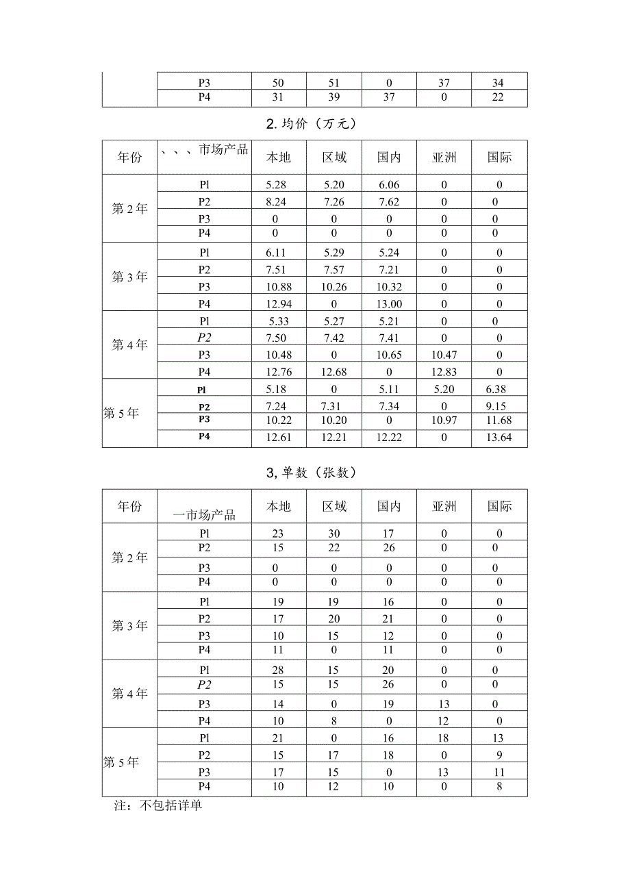 2023年广西职业院校技能大赛中职组《沙盘模拟企业经营》赛项样题2.docx_第3页