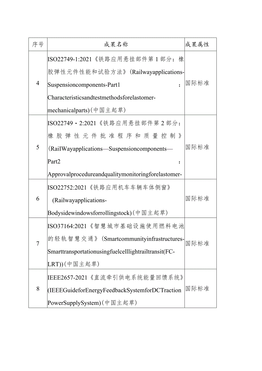 中国中车集团有限公司轨道交通装备国际标准研究交通强国建设试点任务的验收附件3：试点任务成果清单.docx_第2页
