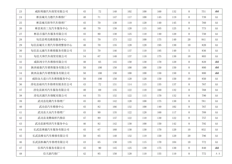 咸阳市机动车维修企业质量信誉考核结果汇总备案表.docx_第2页