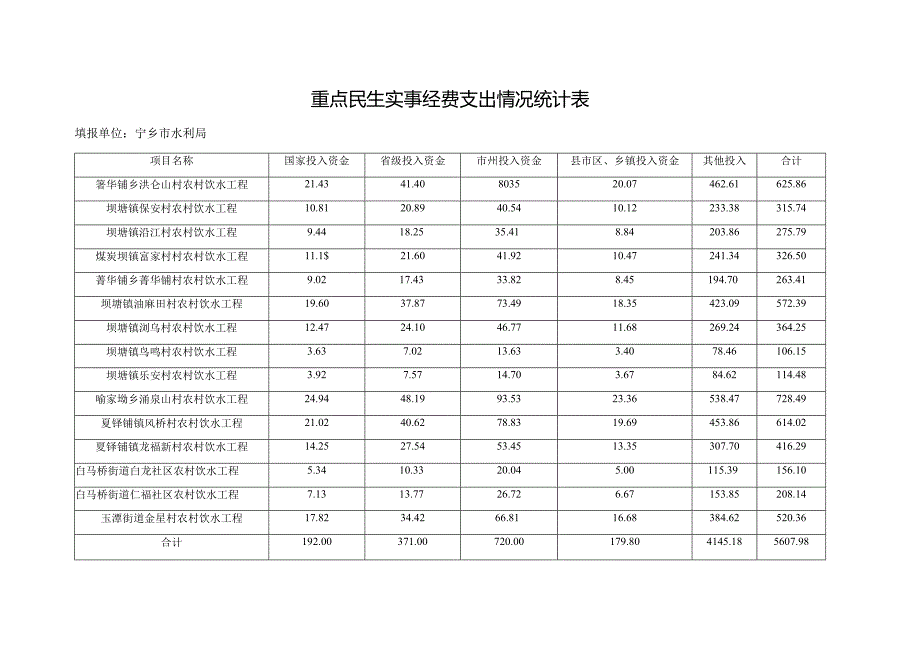 重点民生实事经费支出情况统计表.docx_第1页