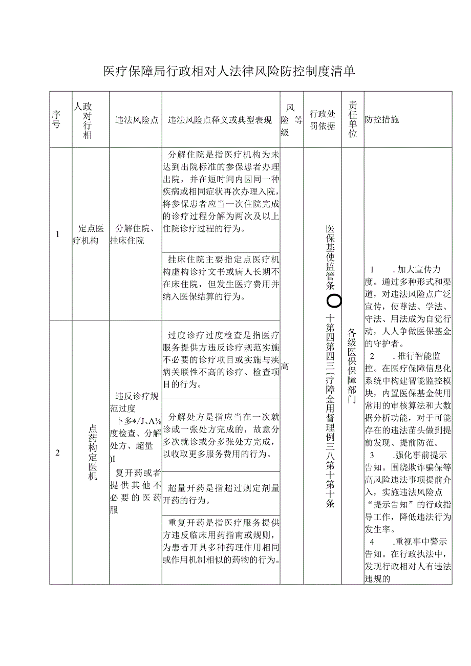 医疗保障局行政相对人法律风险防控制度清单.docx_第1页