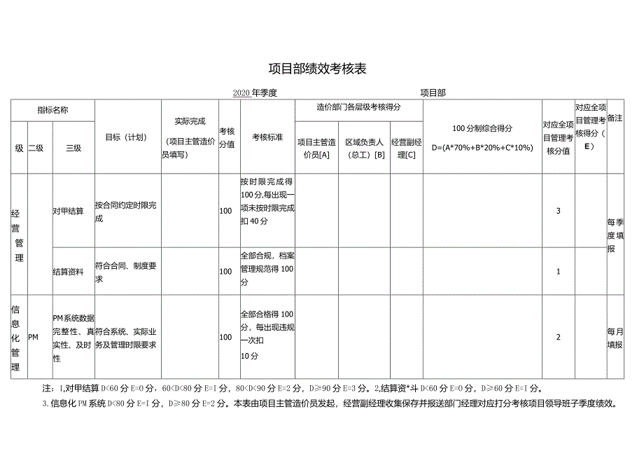 项目季度绩效考核表.docx_第1页