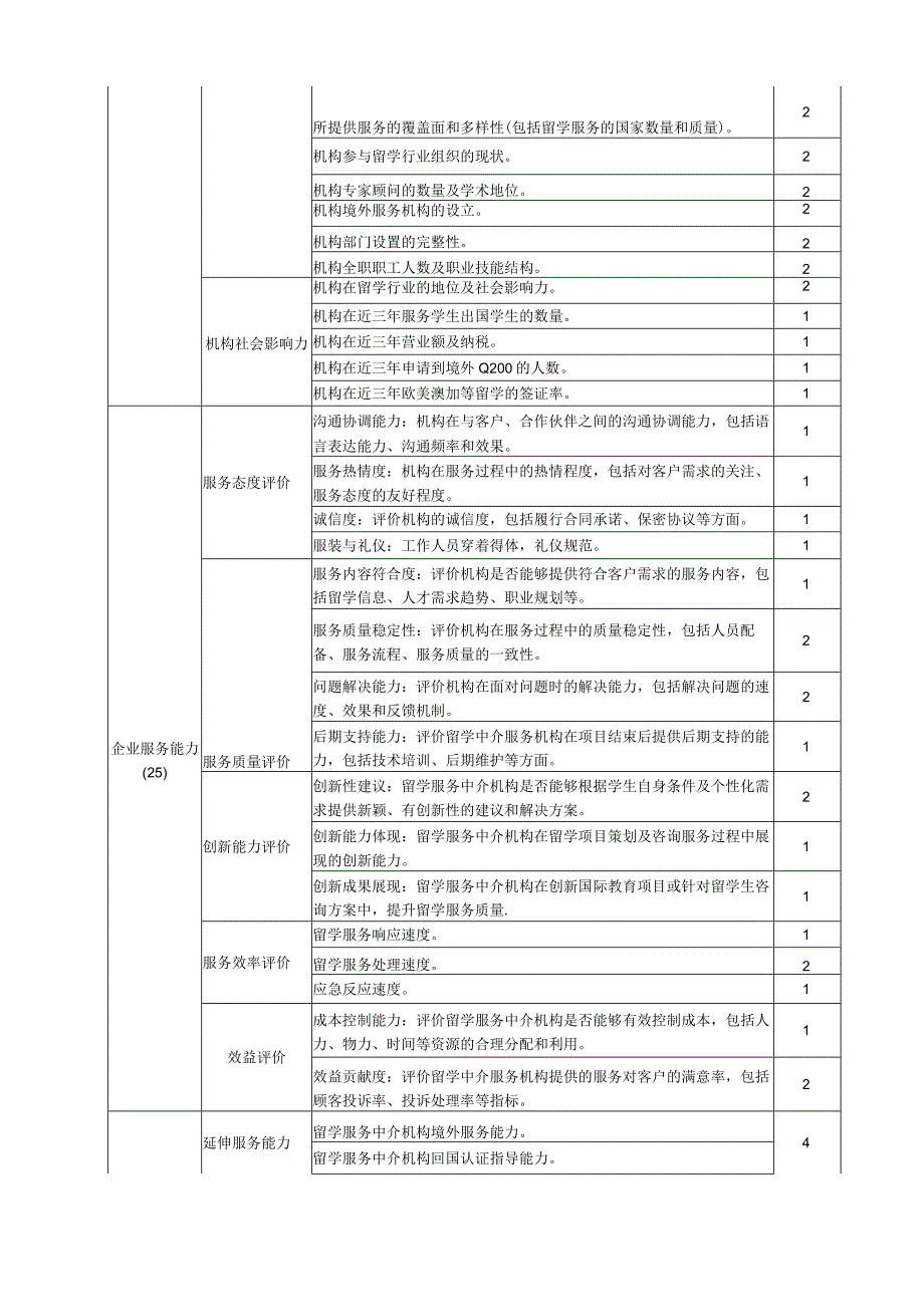 留学中介服务机构评价评分表、服务人员职业技能鉴定指标表、申请表.docx_第2页