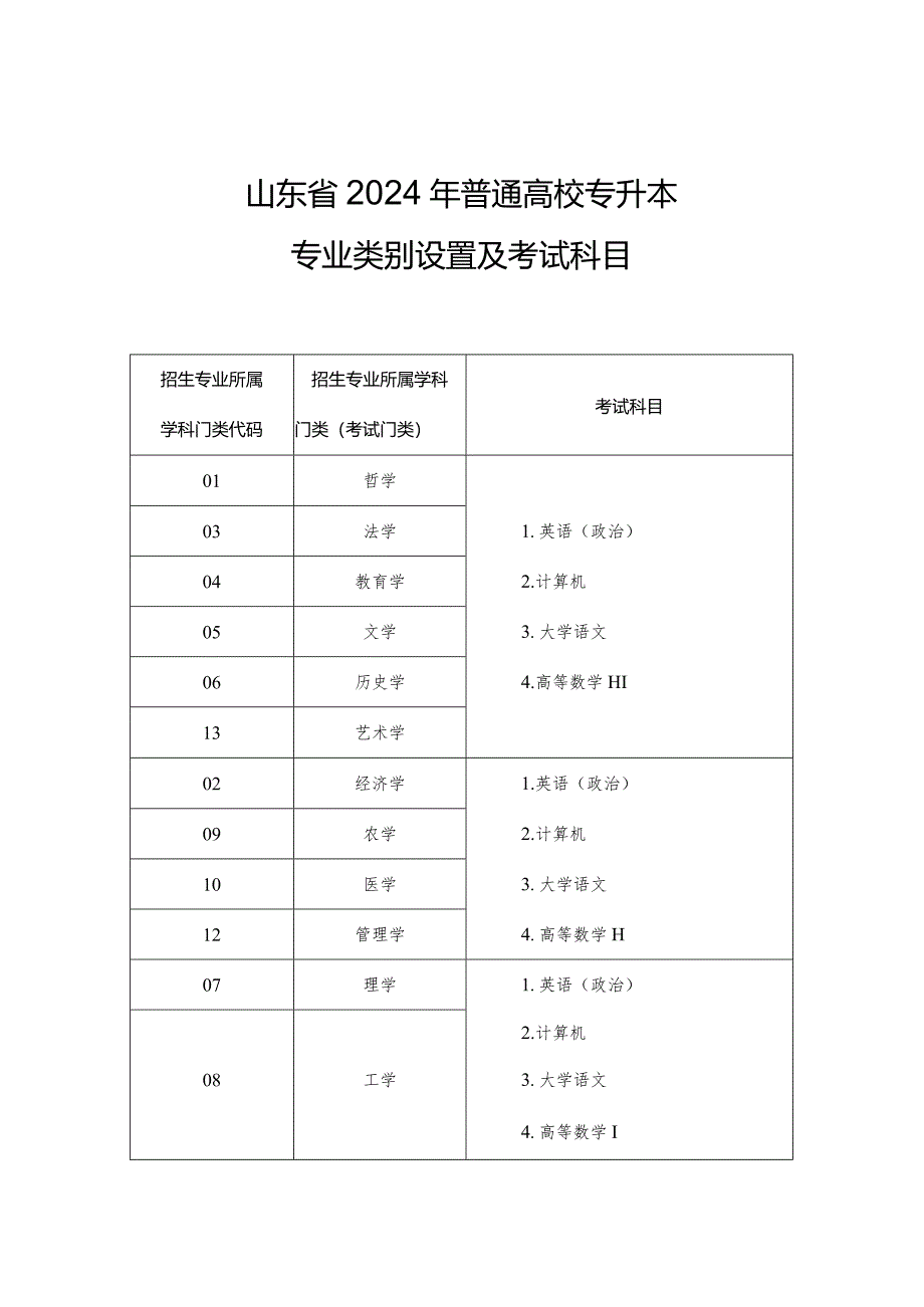 山东省2024年普通高校专升本专业类别设置及考试科目.docx_第1页